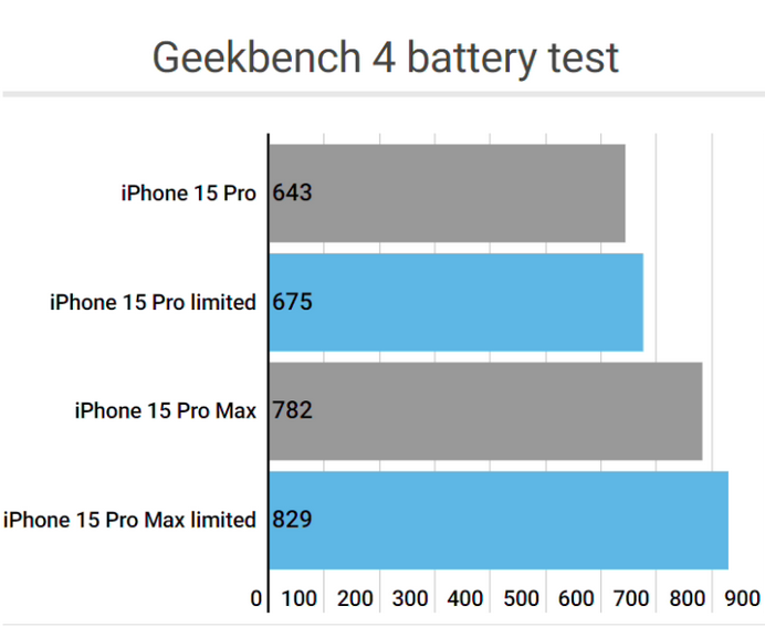 防城港apple维修站iPhone15Pro的ProMotion高刷功能耗电吗