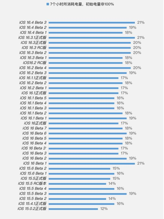 防城港苹果手机维修分享iOS 16.4 Beta 3续航跑分等测试结果汇总 