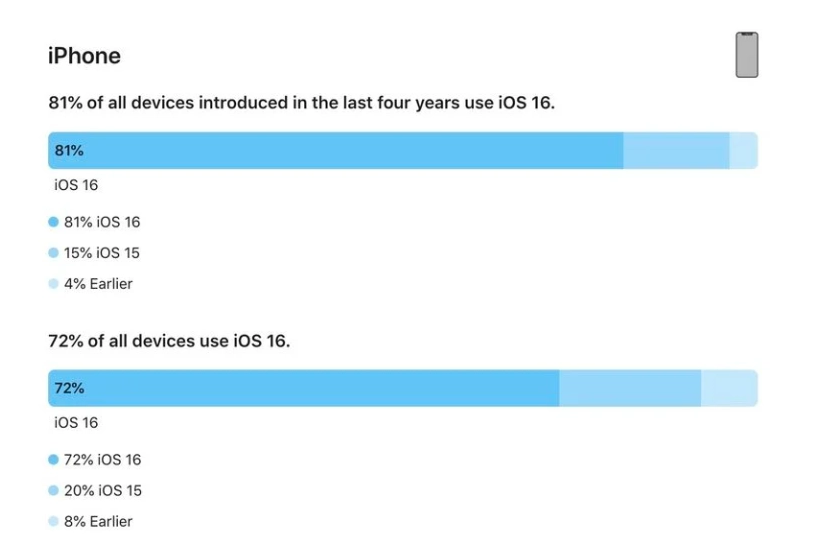 防城港苹果手机维修分享iOS 16 / iPadOS 16 安装率 