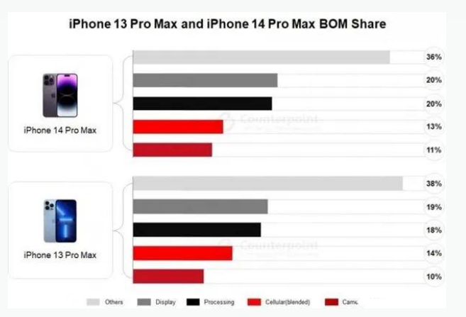 防城港苹果手机维修分享iPhone 14 Pro的成本和利润 