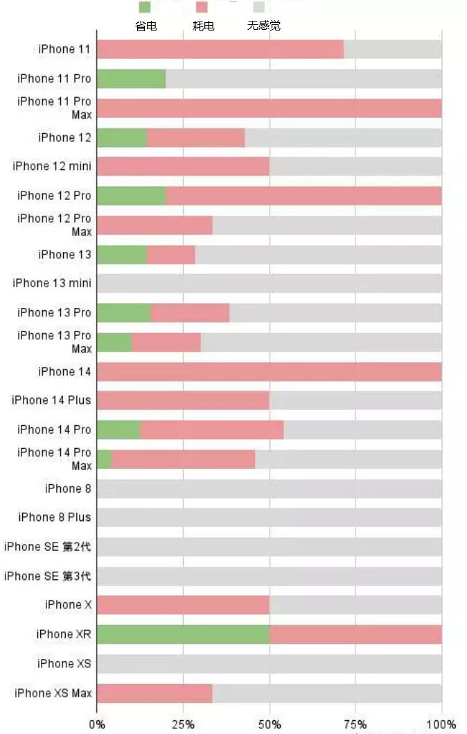 防城港苹果手机维修分享iOS16.2太耗电怎么办？iOS16.2续航不好可以降级吗？ 