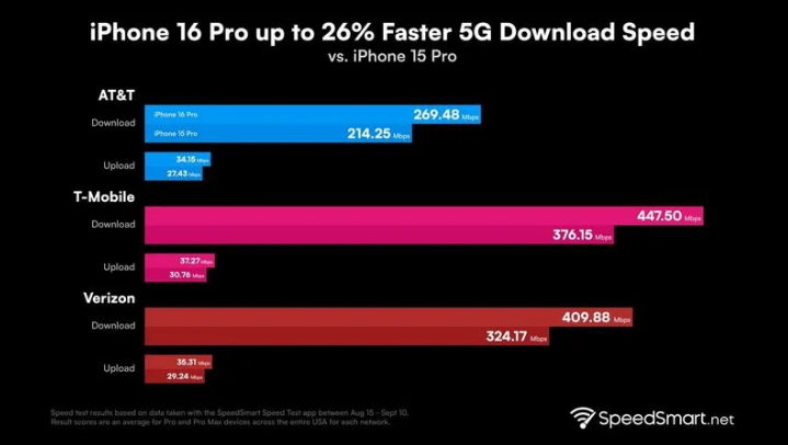 防城港苹果手机维修分享iPhone 16 Pro 系列的 5G 速度 